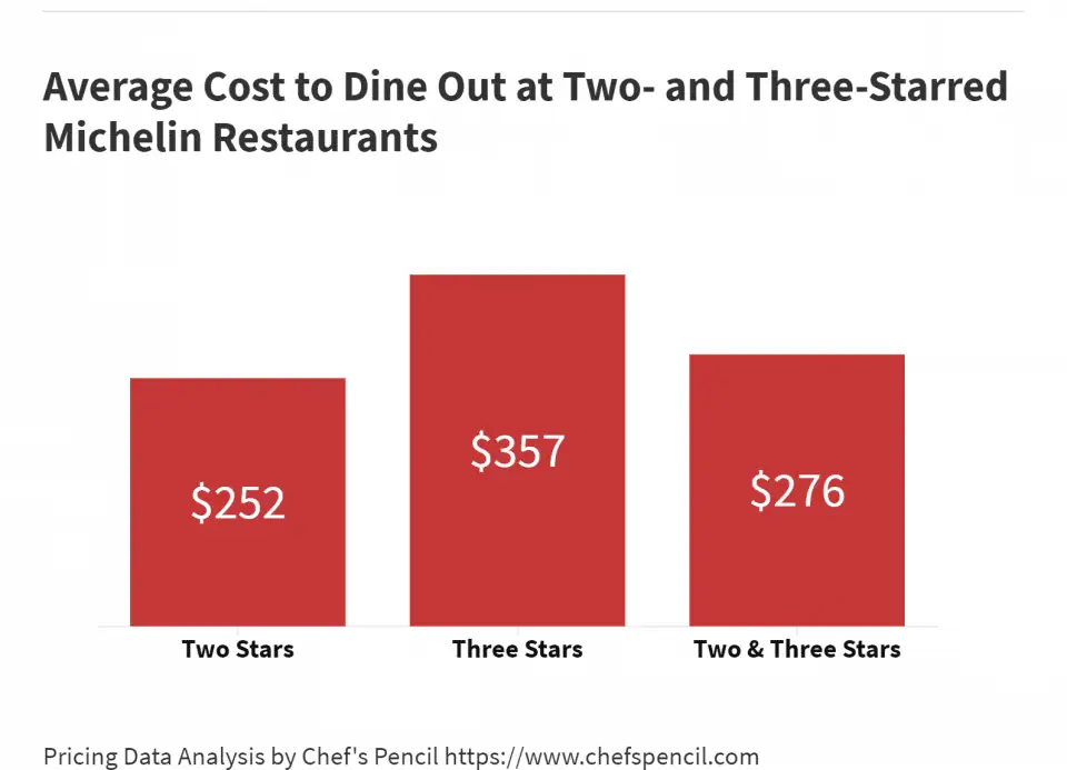 How Much to Dine Out at a Top Michelin-Starred Restaurant